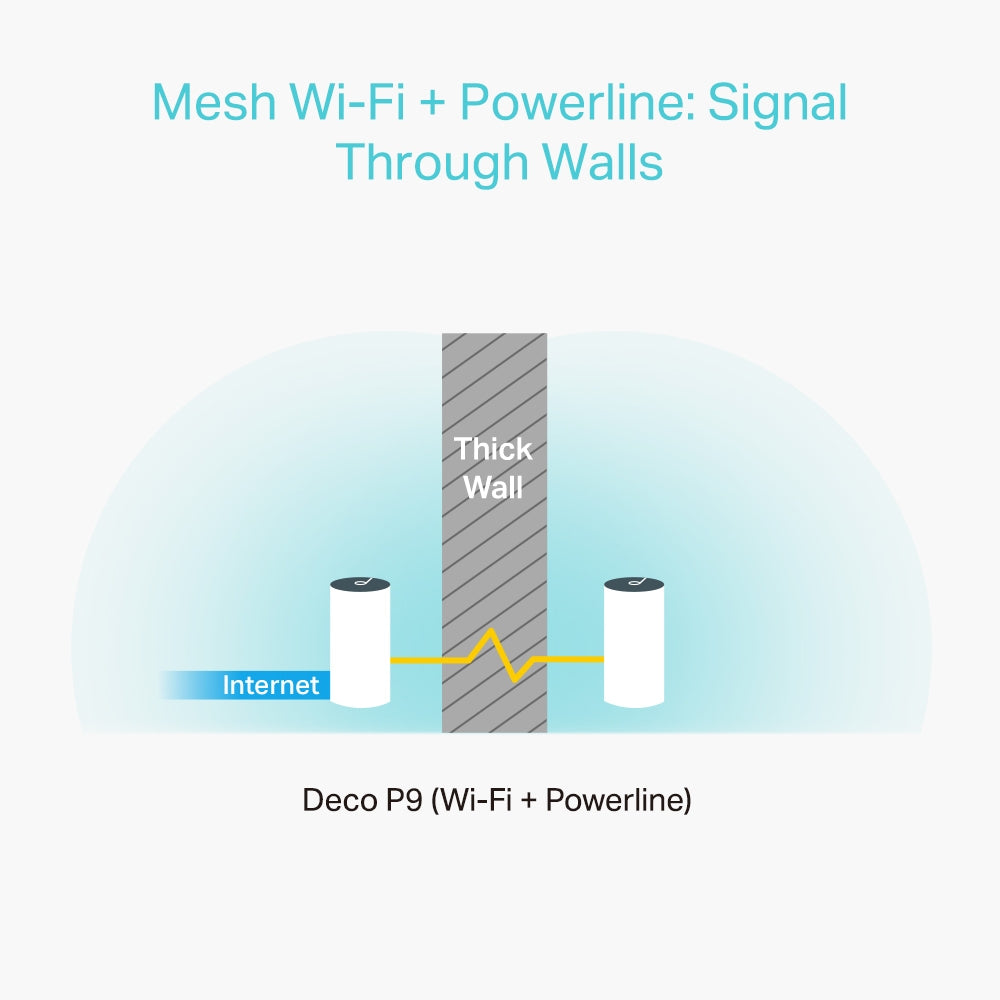 Deco P9 AC1200 + AV1000 Hybrid Mesh Wi-Fi System 3 Pack