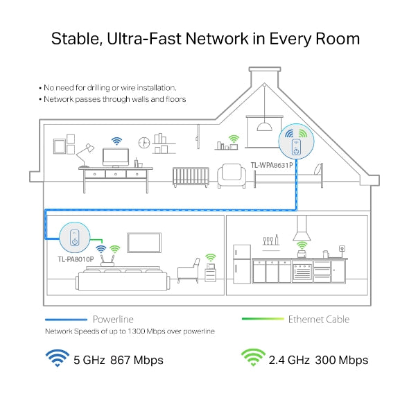 AV1300 Gigabit Passthrough Powerline AC Wi-Fi Kit